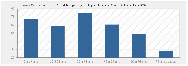 Répartition par âge de la population de Grand-Rullecourt en 2007