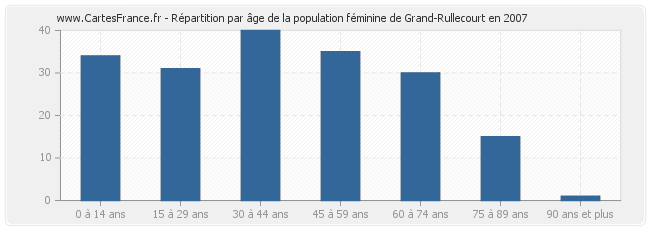 Répartition par âge de la population féminine de Grand-Rullecourt en 2007