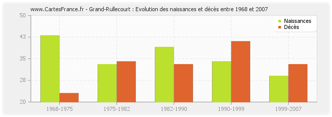 Grand-Rullecourt : Evolution des naissances et décès entre 1968 et 2007
