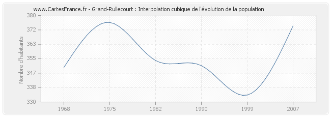 Grand-Rullecourt : Interpolation cubique de l'évolution de la population
