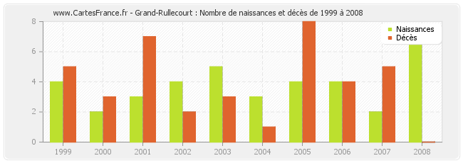 Grand-Rullecourt : Nombre de naissances et décès de 1999 à 2008