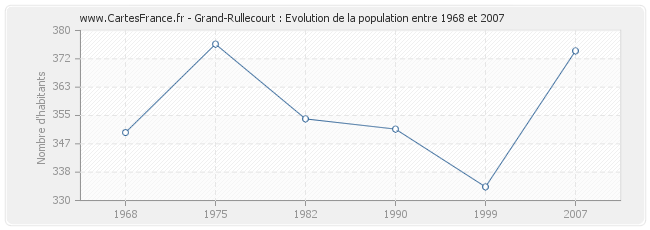 Population Grand-Rullecourt