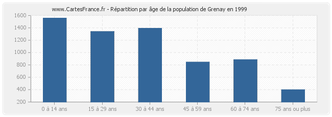 Répartition par âge de la population de Grenay en 1999
