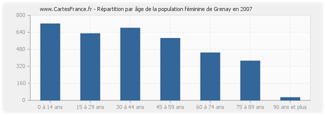 Répartition par âge de la population féminine de Grenay en 2007