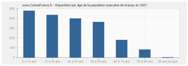 Répartition par âge de la population masculine de Grenay en 2007