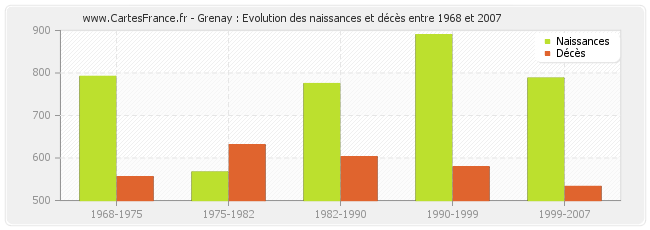 Grenay : Evolution des naissances et décès entre 1968 et 2007