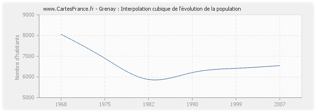 Grenay : Interpolation cubique de l'évolution de la population