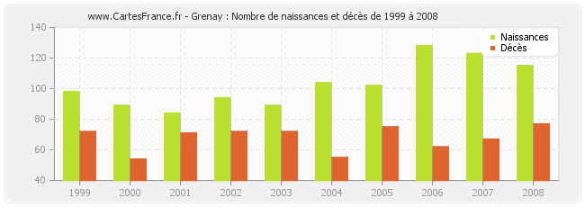 Grenay : Nombre de naissances et décès de 1999 à 2008