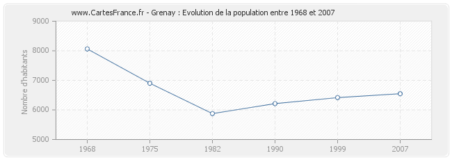 Population Grenay