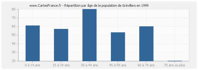 Répartition par âge de la population de Grévillers en 1999