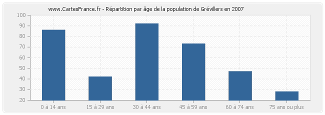 Répartition par âge de la population de Grévillers en 2007