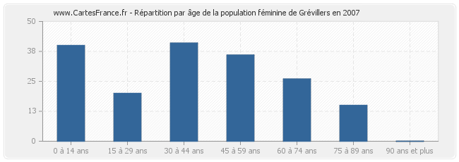 Répartition par âge de la population féminine de Grévillers en 2007