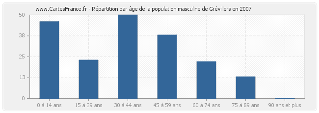 Répartition par âge de la population masculine de Grévillers en 2007