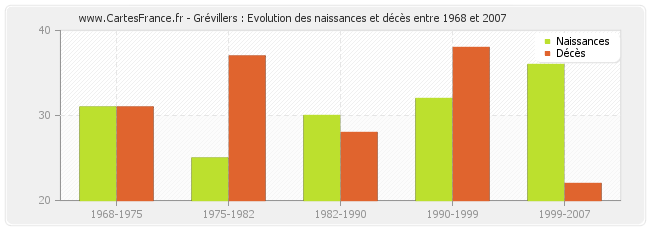 Grévillers : Evolution des naissances et décès entre 1968 et 2007