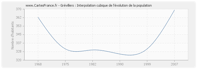 Grévillers : Interpolation cubique de l'évolution de la population