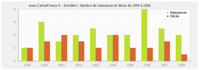 Grévillers : Nombre de naissances et décès de 1999 à 2008
