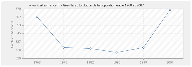 Population Grévillers