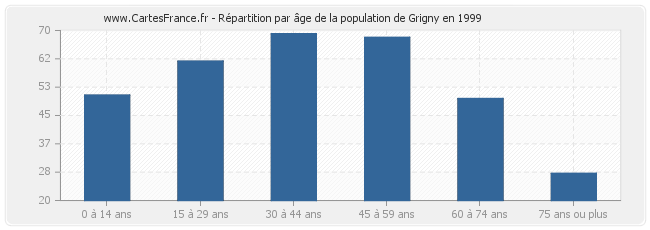 Répartition par âge de la population de Grigny en 1999