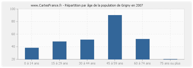 Répartition par âge de la population de Grigny en 2007
