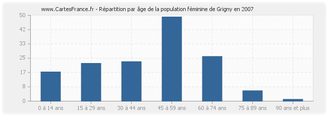 Répartition par âge de la population féminine de Grigny en 2007