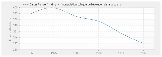 Grigny : Interpolation cubique de l'évolution de la population