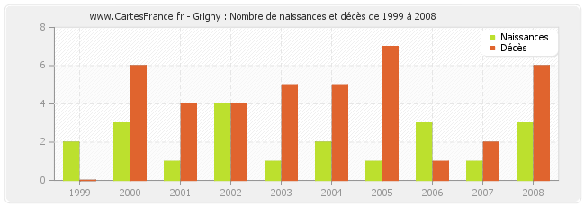 Grigny : Nombre de naissances et décès de 1999 à 2008