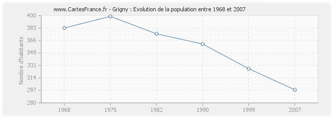 Population Grigny