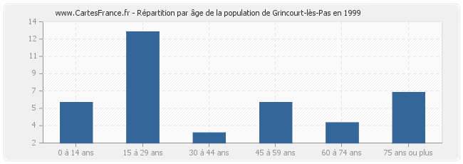 Répartition par âge de la population de Grincourt-lès-Pas en 1999