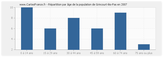 Répartition par âge de la population de Grincourt-lès-Pas en 2007