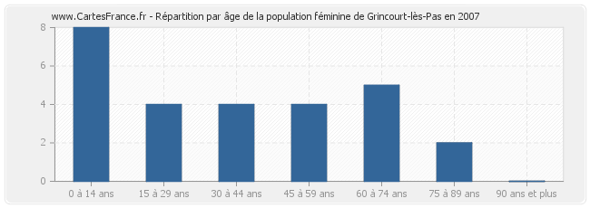 Répartition par âge de la population féminine de Grincourt-lès-Pas en 2007