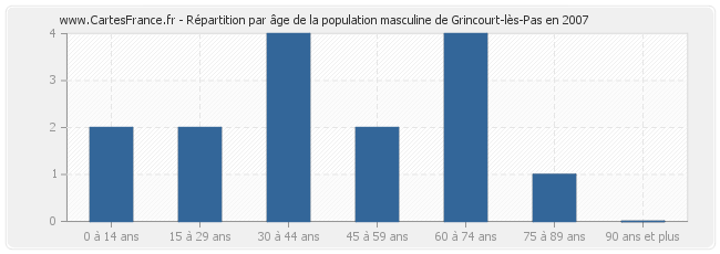 Répartition par âge de la population masculine de Grincourt-lès-Pas en 2007