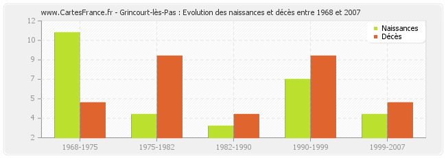 Grincourt-lès-Pas : Evolution des naissances et décès entre 1968 et 2007