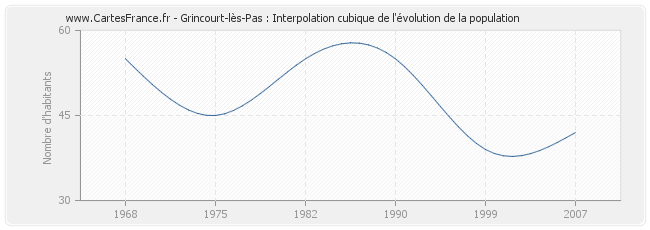 Grincourt-lès-Pas : Interpolation cubique de l'évolution de la population