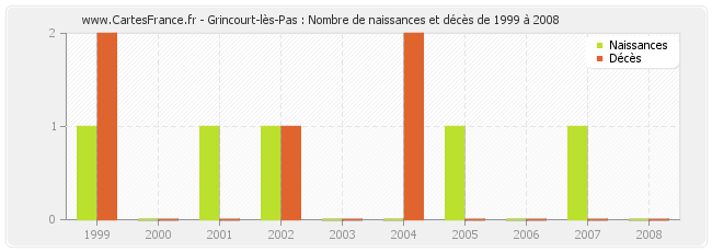 Grincourt-lès-Pas : Nombre de naissances et décès de 1999 à 2008