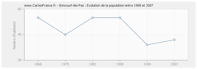 Population Grincourt-lès-Pas