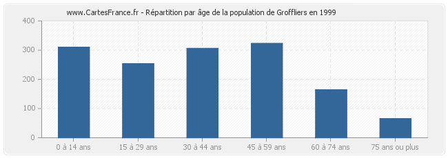 Répartition par âge de la population de Groffliers en 1999