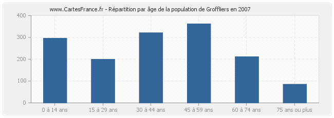 Répartition par âge de la population de Groffliers en 2007