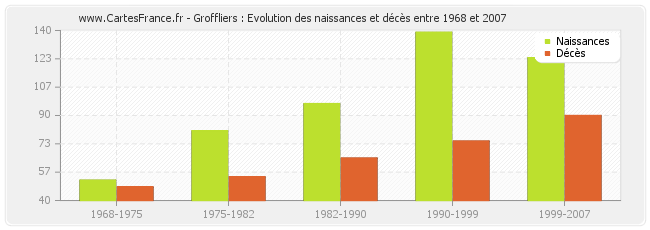 Groffliers : Evolution des naissances et décès entre 1968 et 2007