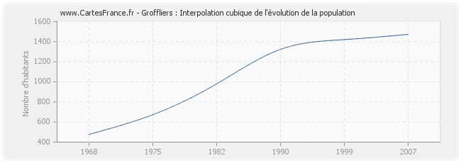 Groffliers : Interpolation cubique de l'évolution de la population