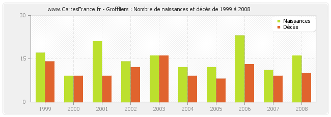 Groffliers : Nombre de naissances et décès de 1999 à 2008