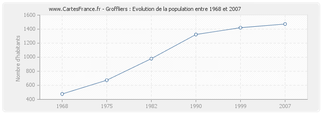 Population Groffliers