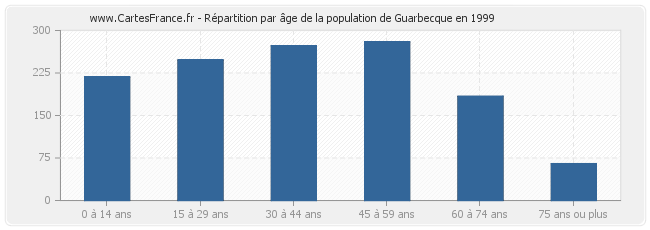Répartition par âge de la population de Guarbecque en 1999