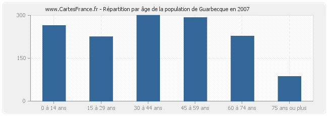 Répartition par âge de la population de Guarbecque en 2007