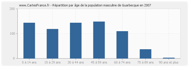 Répartition par âge de la population masculine de Guarbecque en 2007