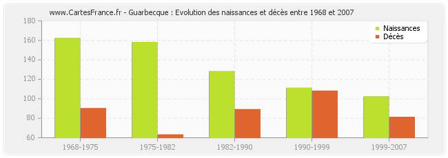 Guarbecque : Evolution des naissances et décès entre 1968 et 2007