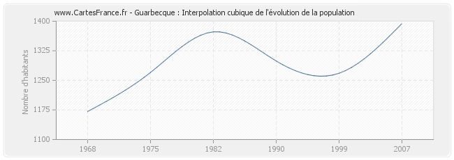 Guarbecque : Interpolation cubique de l'évolution de la population