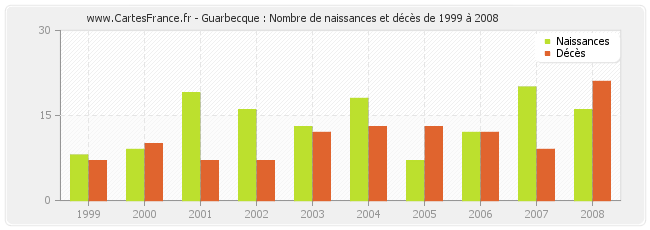 Guarbecque : Nombre de naissances et décès de 1999 à 2008