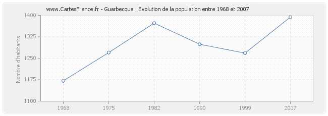 Population Guarbecque