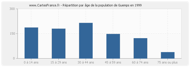 Répartition par âge de la population de Guemps en 1999