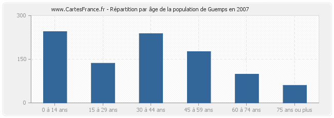 Répartition par âge de la population de Guemps en 2007